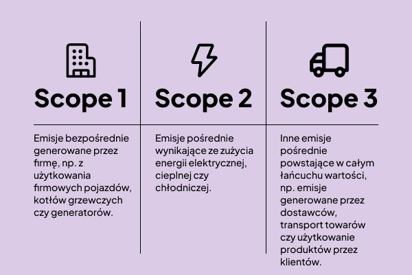 Ślad węglowy, Scope 1, 2, 3,