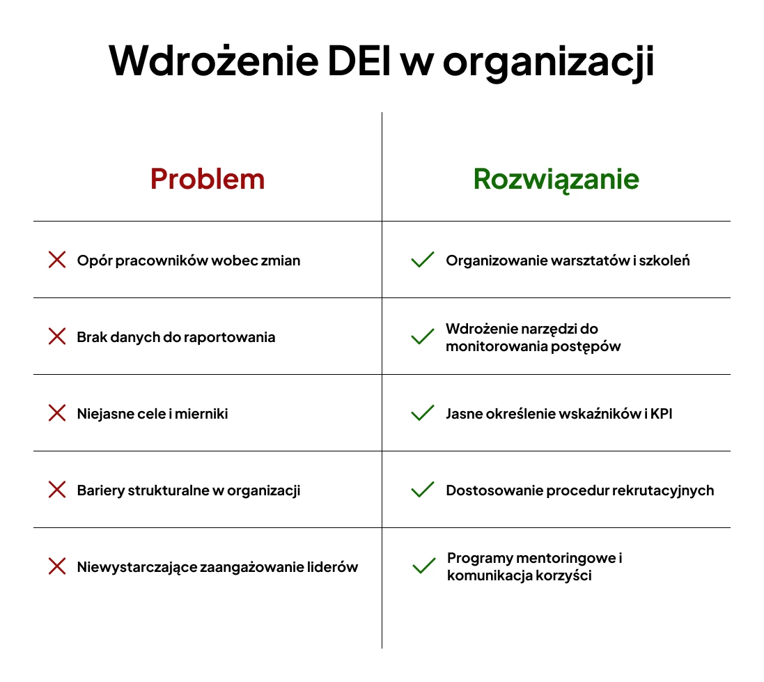 Co To DEI i Jak Napędzi Zrównoważony Rozwój Twojej Firmy? Wdrożenie DEI w organizacji, problemy i rozwiązania